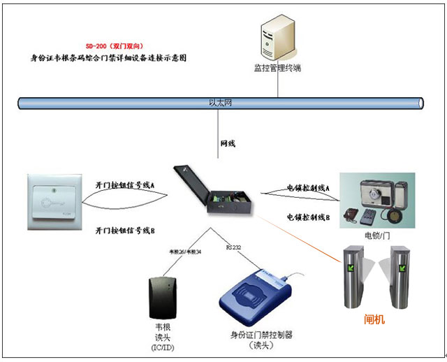 ***门禁控制板SD220，支持***号，***即开，也可下权限