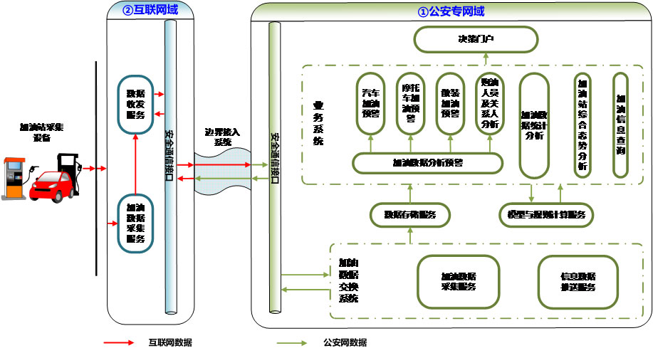 加油站实名制，油品销售信息采集，刷身份证加油