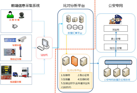 加油站实名制，油品销售信息采集，刷身份证加油