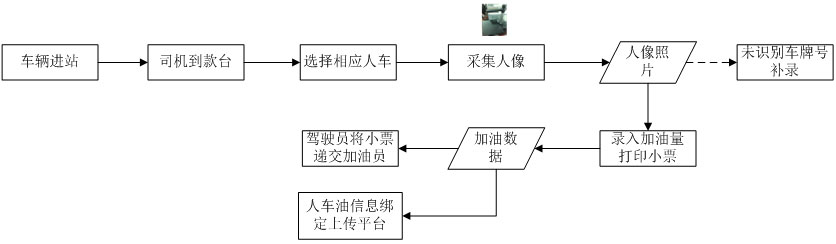 加油站实名制，油品销售信息采集，刷身份证加油