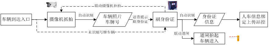 汽车加油管理流程：请刷身份证