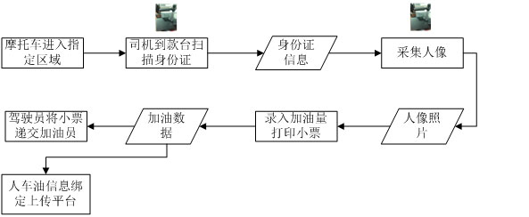 摩托车加油管理流程