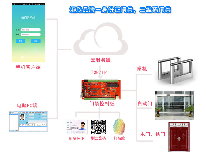 访客门禁系统，支持身份证，IC卡，二维码，ID卡，NFC开门，适用于小区